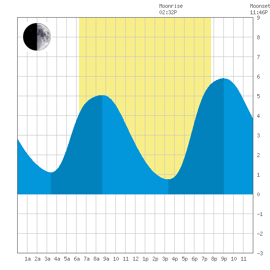 Pennsauken Creek tide chart for Thursday, August 24, 2023