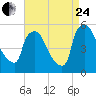Pennsauken Creek tide chart for Thursday, August 24, 2023