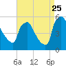 Pennsauken Creek tide chart for Friday, August 25, 2023