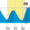 Pennsauken Creek tide chart for Saturday, August 26, 2023