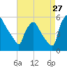 Pennsauken Creek tide chart for Sunday, August 27, 2023