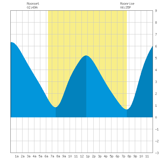 Pennsauken Creek tide chart for Monday, August 28, 2023