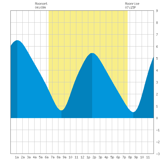 Pennsauken Creek tide chart for Tuesday, August 29, 2023