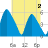 Pennsauken Creek tide chart for Wednesday, August 2, 2023