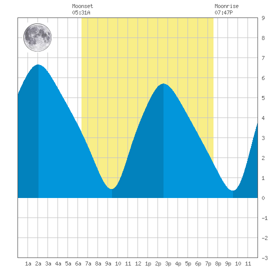 Pennsauken Creek tide chart for Wednesday, August 30, 2023