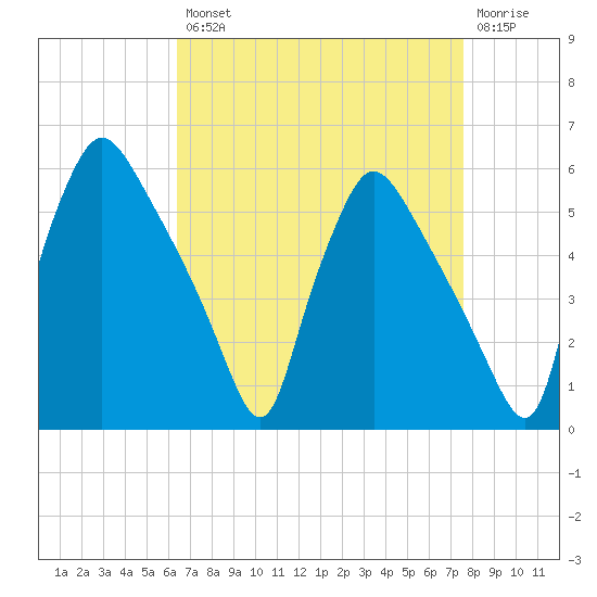 Pennsauken Creek tide chart for Thursday, August 31, 2023