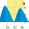 Pennsauken Creek tide chart for Thursday, August 3, 2023