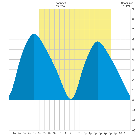 Pennsauken Creek tide chart for Friday, August 4, 2023