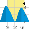 Pennsauken Creek tide chart for Friday, August 4, 2023