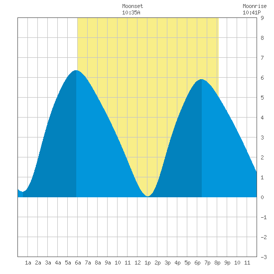 Pennsauken Creek tide chart for Saturday, August 5, 2023