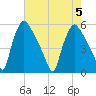 Pennsauken Creek tide chart for Saturday, August 5, 2023