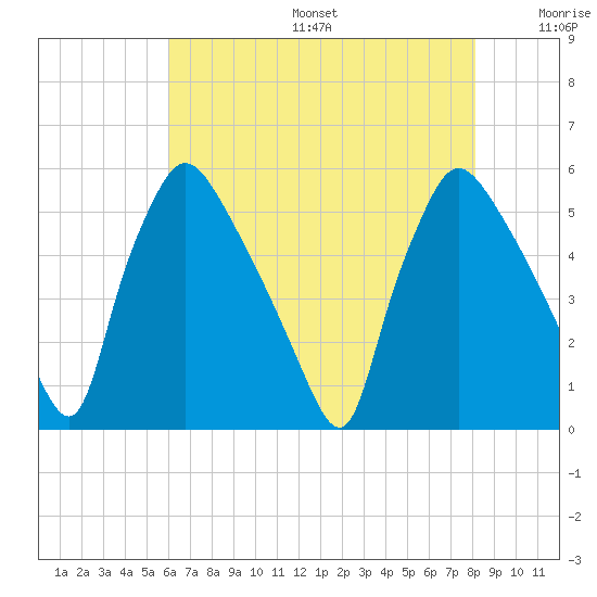 Pennsauken Creek tide chart for Sunday, August 6, 2023