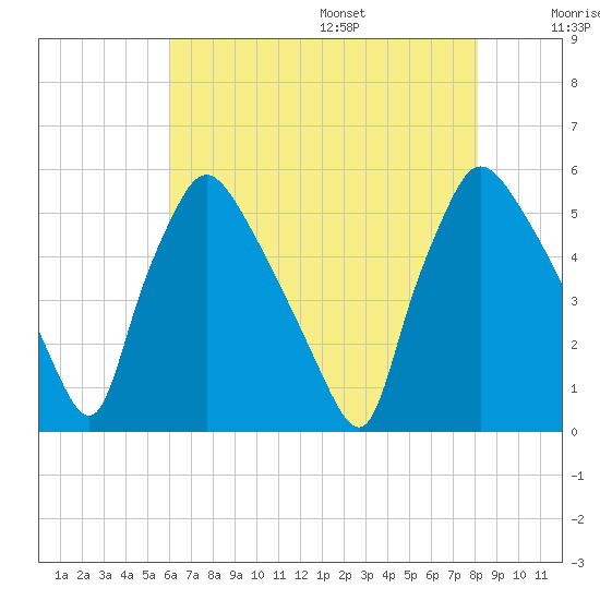 Pennsauken Creek tide chart for Monday, August 7, 2023