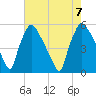 Pennsauken Creek tide chart for Monday, August 7, 2023