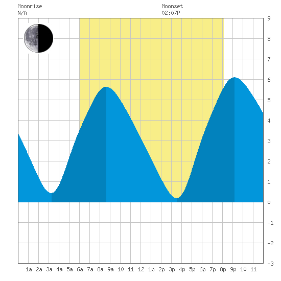 Pennsauken Creek tide chart for Tuesday, August 8, 2023