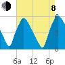 Pennsauken Creek tide chart for Tuesday, August 8, 2023