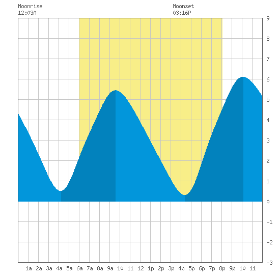 Pennsauken Creek tide chart for Wednesday, August 9, 2023