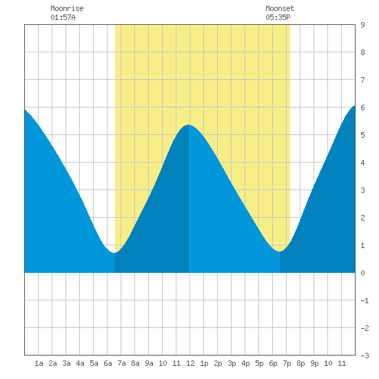 Pennsauken Creek tide chart for Sunday, September 10, 2023
