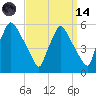 Pennsauken Creek tide chart for Thursday, September 14, 2023