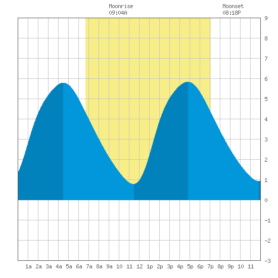 Pennsauken Creek tide chart for Sunday, September 17, 2023