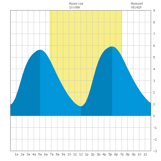 Pennsauken Creek tide chart for Monday, September 18, 2023