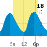 Pennsauken Creek tide chart for Monday, September 18, 2023