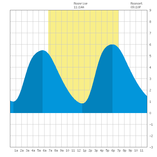 Pennsauken Creek tide chart for Tuesday, September 19, 2023