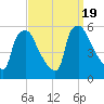 Pennsauken Creek tide chart for Tuesday, September 19, 2023