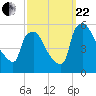 Pennsauken Creek tide chart for Friday, September 22, 2023