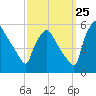 Pennsauken Creek tide chart for Monday, September 25, 2023