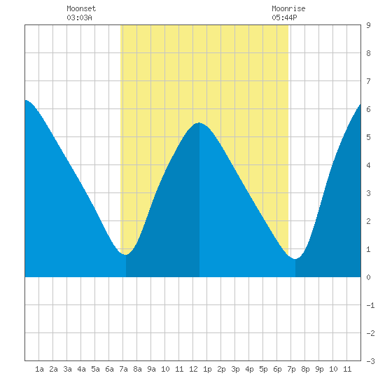 Pennsauken Creek tide chart for Tuesday, September 26, 2023
