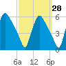 Pennsauken Creek tide chart for Thursday, September 28, 2023