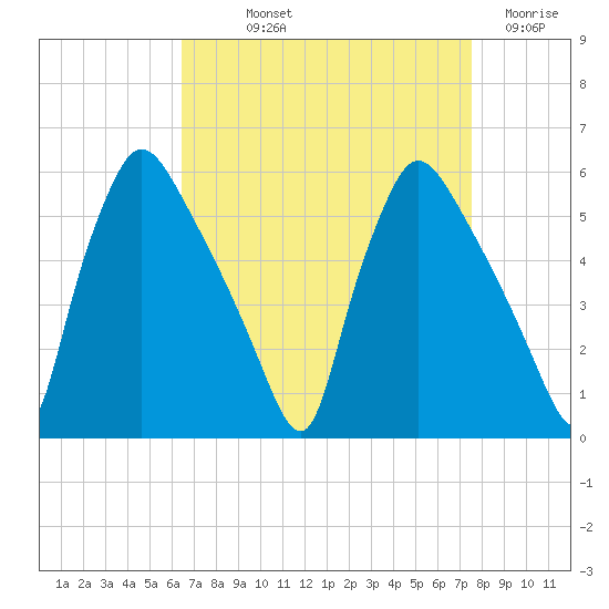 Pennsauken Creek tide chart for Saturday, September 2, 2023