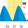 Pennsauken Creek tide chart for Saturday, September 30, 2023