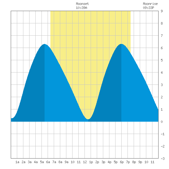 Pennsauken Creek tide chart for Sunday, September 3, 2023