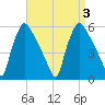 Pennsauken Creek tide chart for Sunday, September 3, 2023