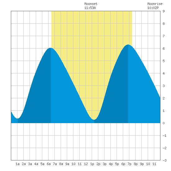 Pennsauken Creek tide chart for Monday, September 4, 2023