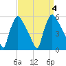 Pennsauken Creek tide chart for Monday, September 4, 2023