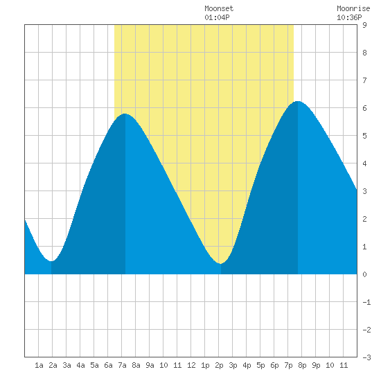 Pennsauken Creek tide chart for Tuesday, September 5, 2023