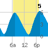 Pennsauken Creek tide chart for Tuesday, September 5, 2023