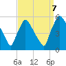 Pennsauken Creek tide chart for Thursday, September 7, 2023