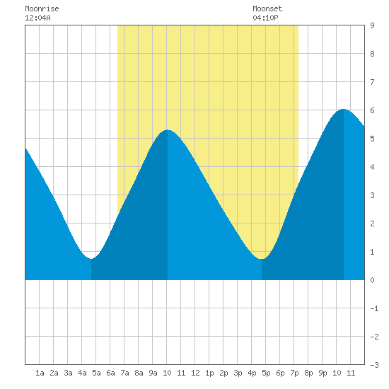 Pennsauken Creek tide chart for Friday, September 8, 2023
