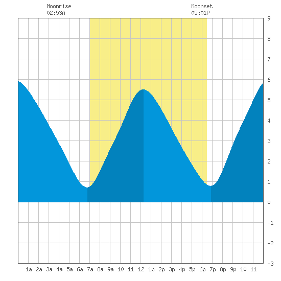 Pennsauken Creek tide chart for Tuesday, October 10, 2023