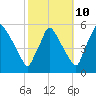 Pennsauken Creek tide chart for Tuesday, October 10, 2023