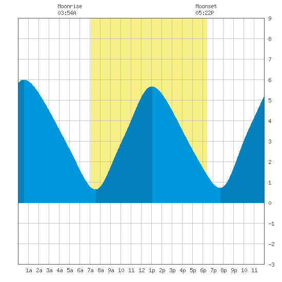 Pennsauken Creek tide chart for Wednesday, October 11, 2023