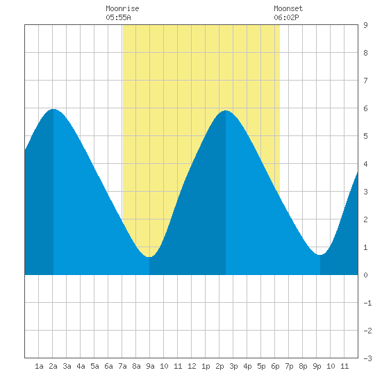 Pennsauken Creek tide chart for Friday, October 13, 2023