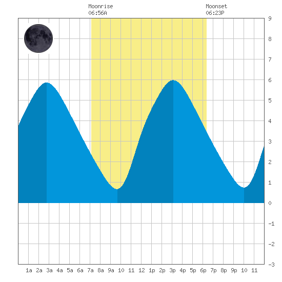 Pennsauken Creek tide chart for Saturday, October 14, 2023