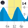 Pennsauken Creek tide chart for Saturday, October 14, 2023