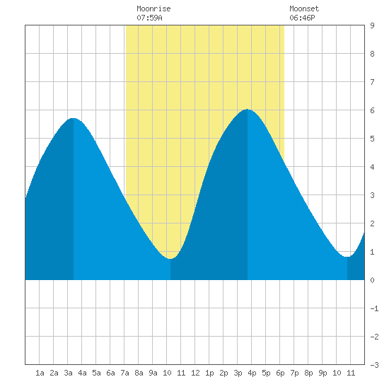 Pennsauken Creek tide chart for Sunday, October 15, 2023