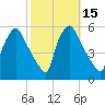 Pennsauken Creek tide chart for Sunday, October 15, 2023
